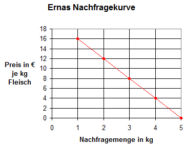 Nachfragekurve.png