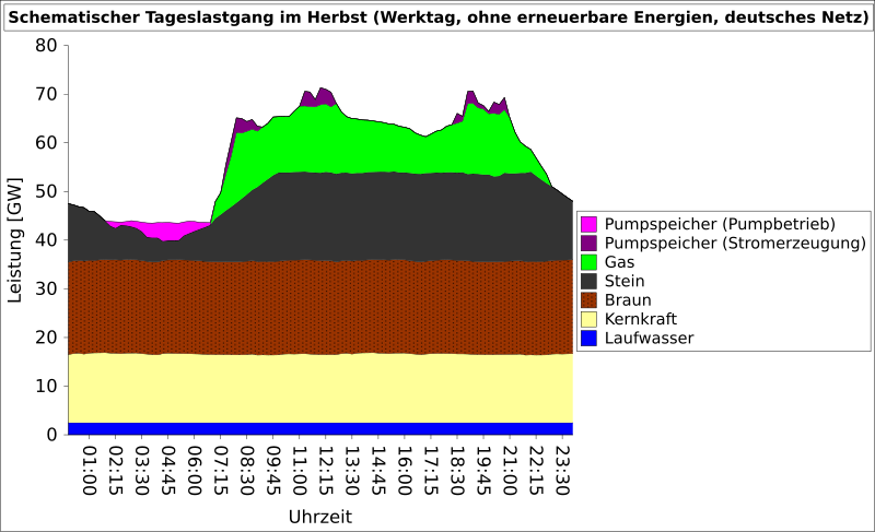Datei:Tagesverlauf des Stromverbrauchs.svg