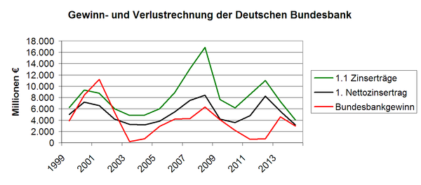 GuV Bundesbank.png