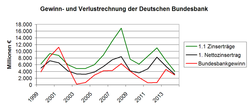 Datei:GuV Bundesbank.png