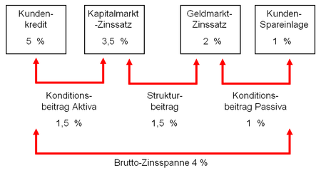 Marktzinsmethode.png