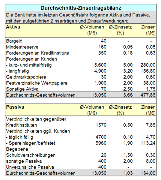 Datei:Durchschnitts-Zinsertragsbilanz1.png