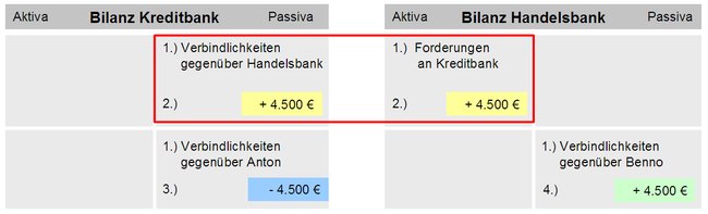 13Bilanzen, zwei Banken-vereinfachte Darstellung.png