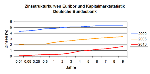 Zinsstrukturkurven.png